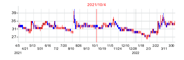 2021年10月4日 09:16前後のの株価チャート